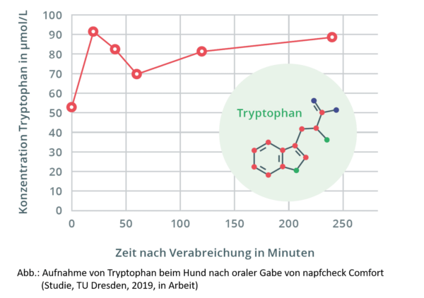 napfcheck Relax Tabs - funktionaler Beruhigungssnack für Hunde mit Tryptophan – Bild 7